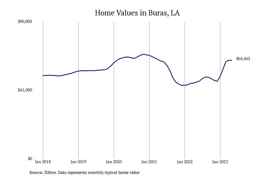 #2. Buras, LA