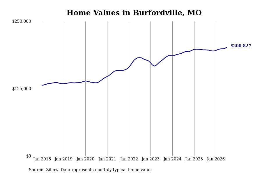 #9. Burfordville, MO