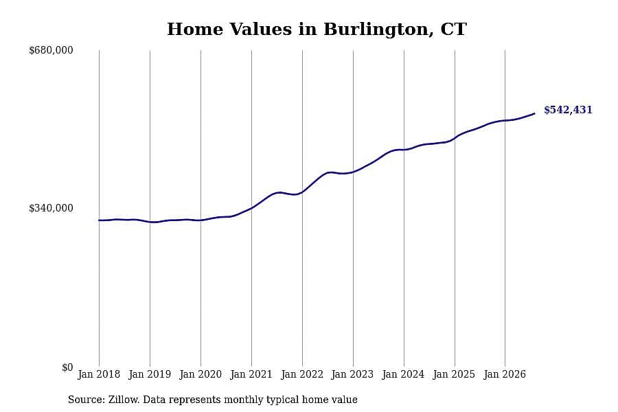 #8. Burlington, CT