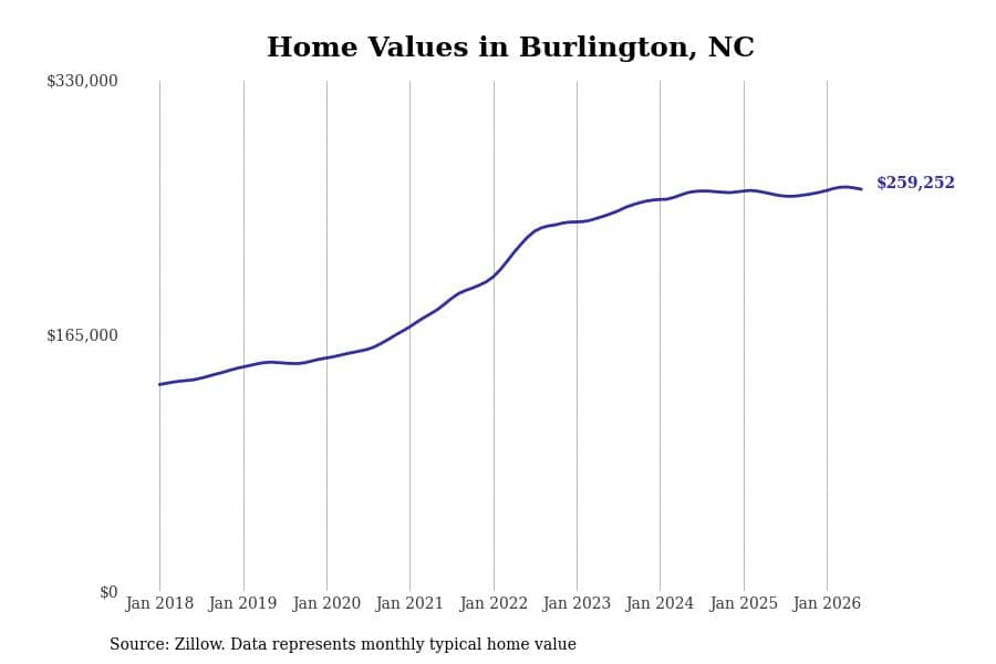 #7. Burlington, NC