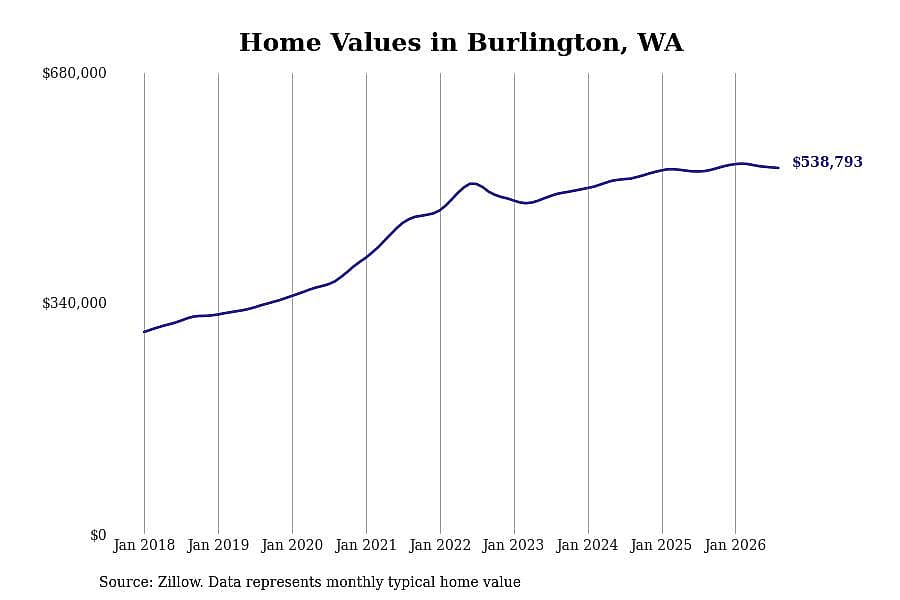 #4. Burlington, WA