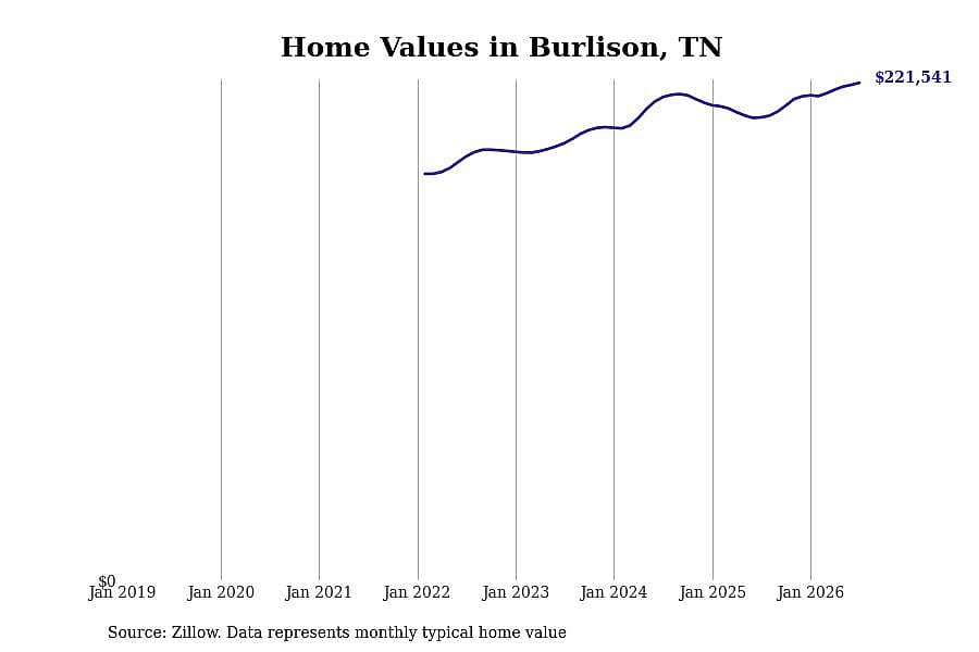 #2. Burlison, TN