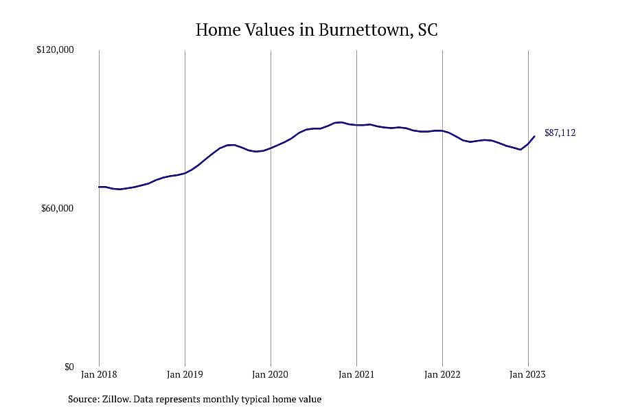 #26. Burnettown, SC