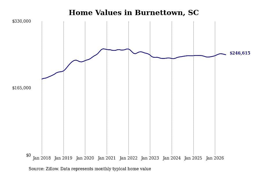 #26. Burnettown, SC