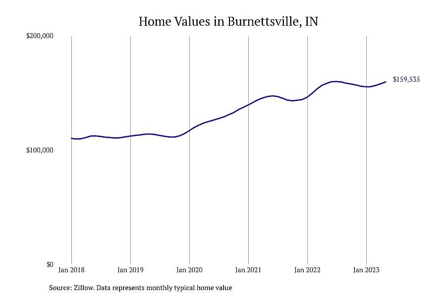 #20. Burnettsville, IN