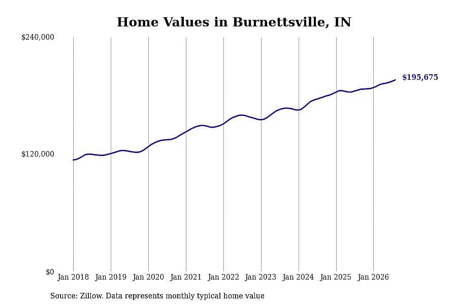 #14. Burnettsville, IN