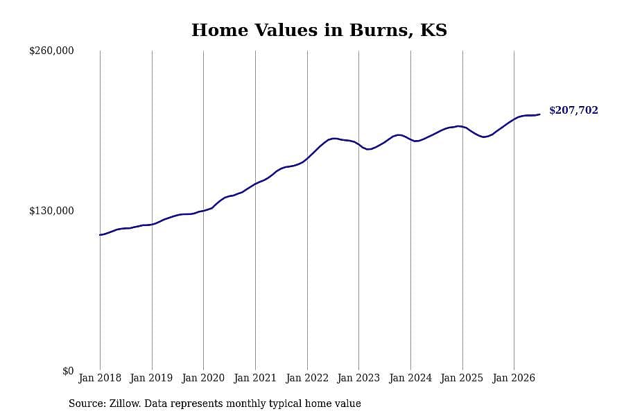 #4. Burns, KS
