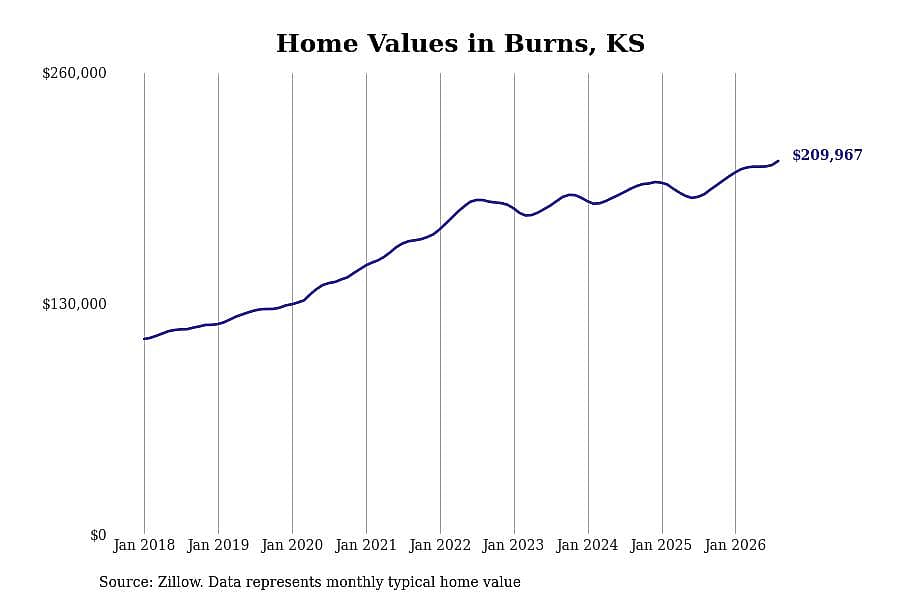 #1. Burns, KS