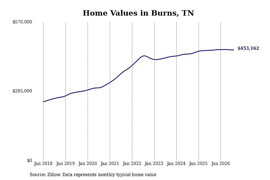 #21. Burns, TN