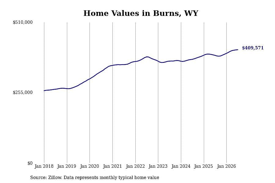 #2. Burns, WY