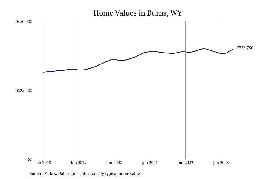#4. Burns, WY