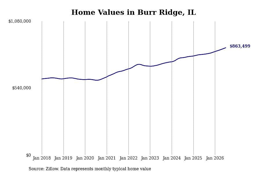 #27. Burr Ridge, IL