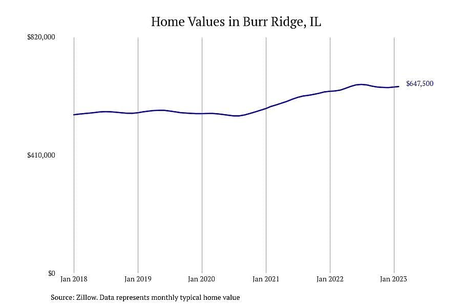 #18. Burr Ridge, IL