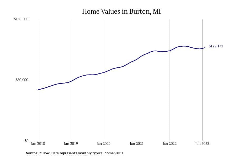 #15. Burton, MI