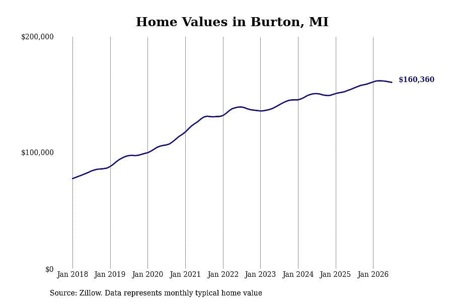 #14. Burton, MI