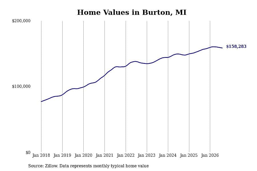 #13. Burton, MI