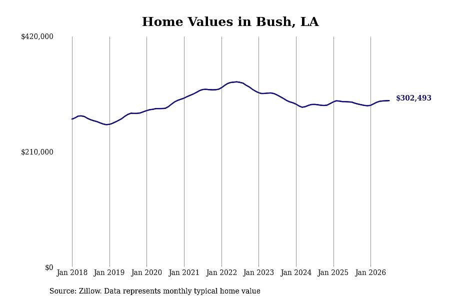 #12. Bush, LA