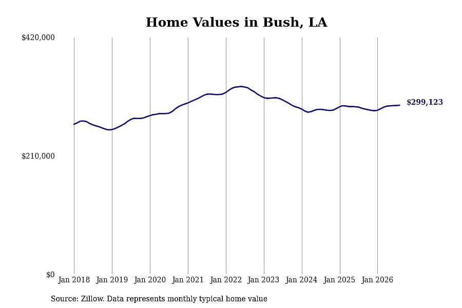 #12. Bush, LA