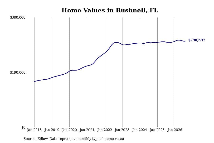 #5. Bushnell, FL