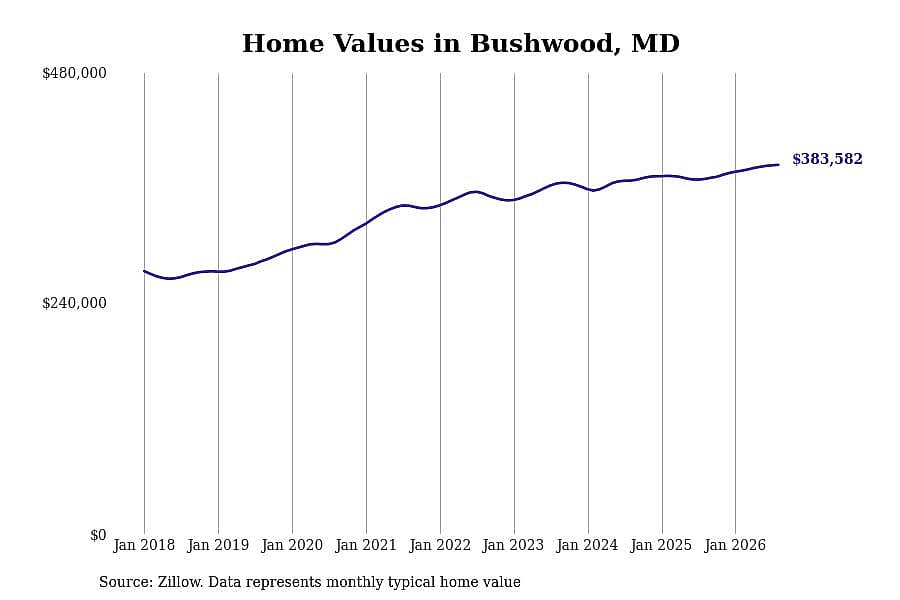 #11. Bushwood, MD