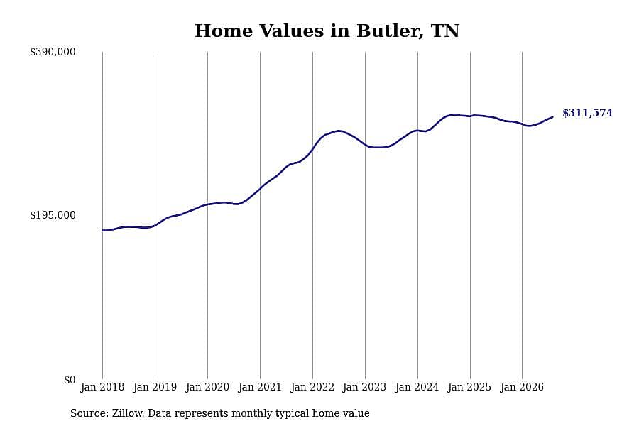 #11. Butler, TN