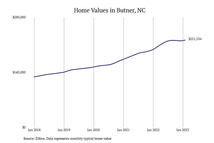 #22. Butner, NC