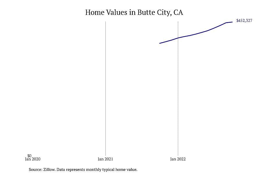 #2. Butte City, CA