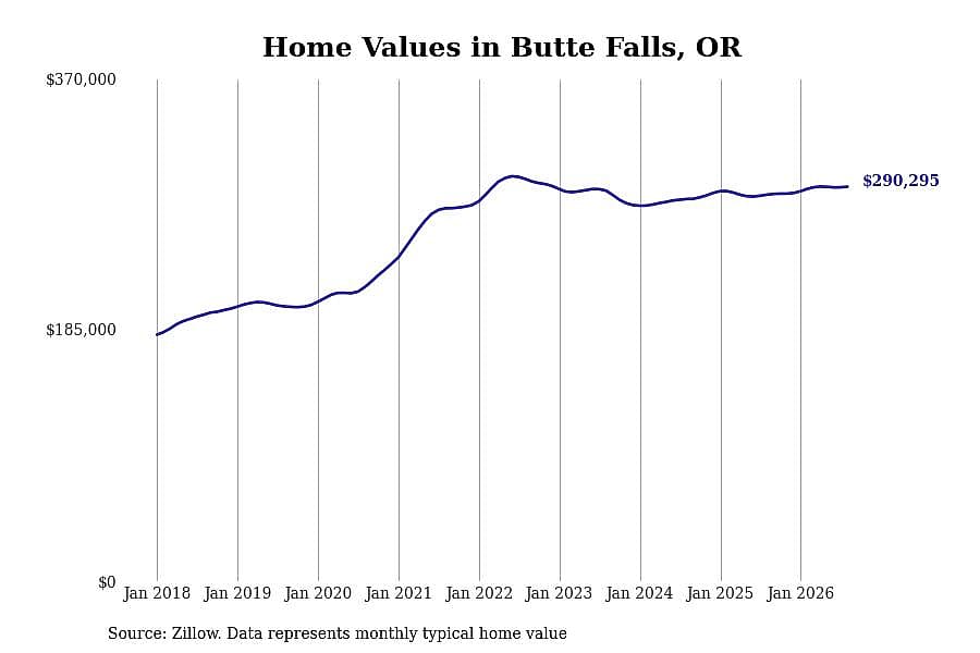 #8. Butte Falls, OR