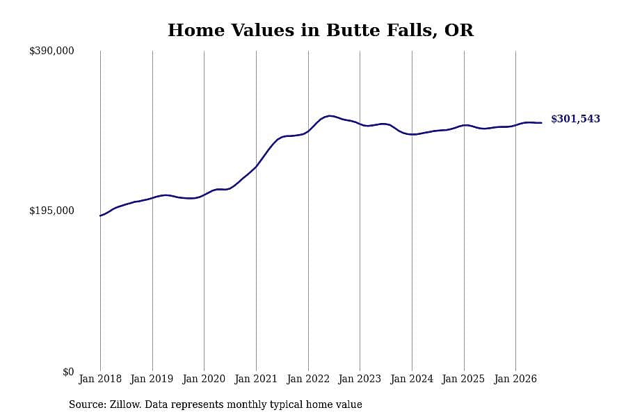 #8. Butte Falls, OR