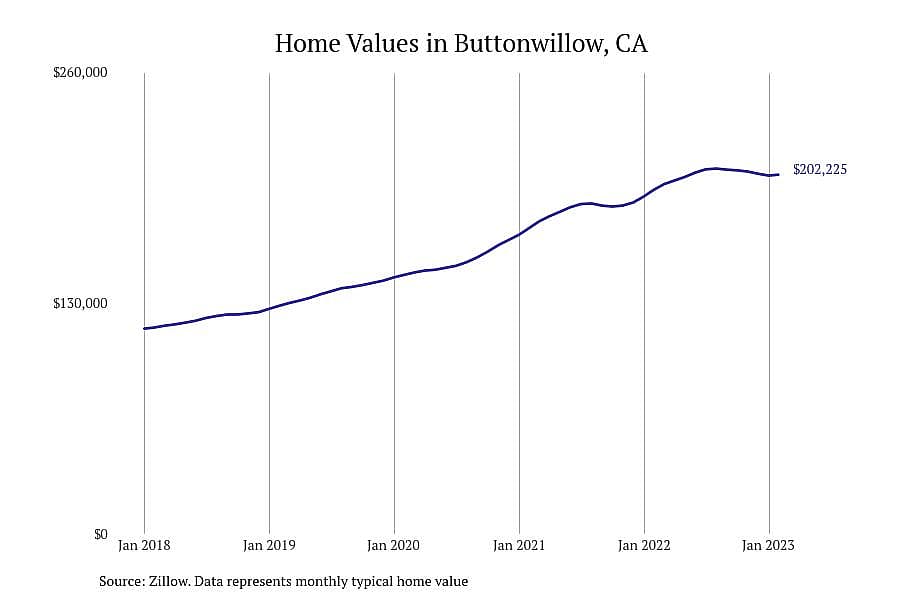 #23. Buttonwillow, CA