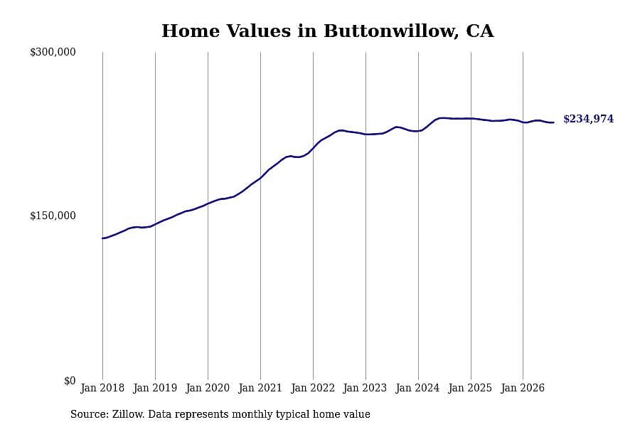 #13. Buttonwillow, CA