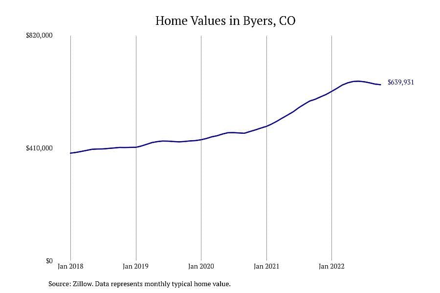 #2. Byers, CO