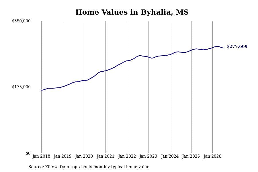 #28. Byhalia, MS