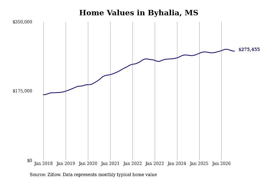#25. Byhalia, MS