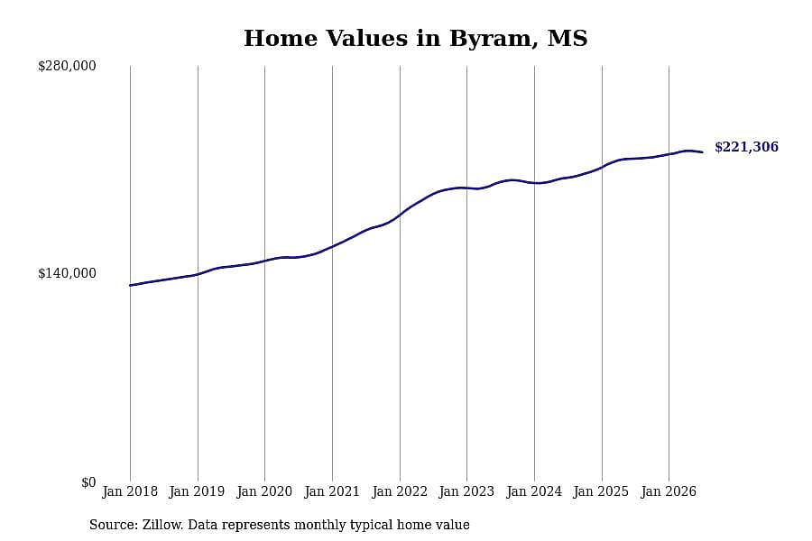 #19. Byram, MS