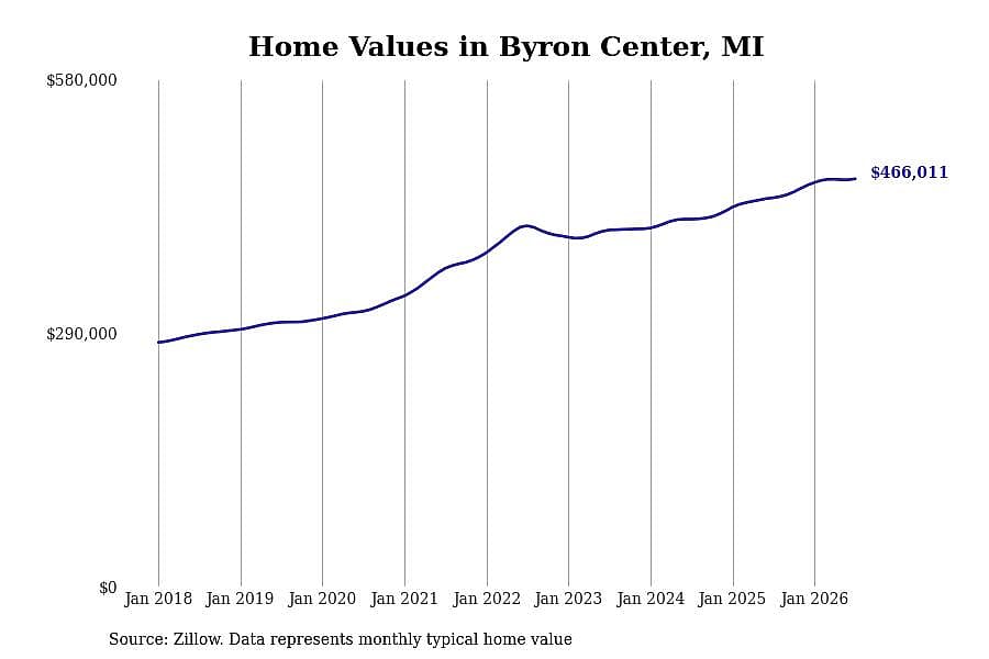 #5. Byron Center, MI