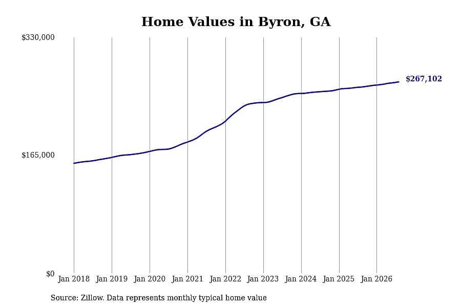 #6. Byron, GA