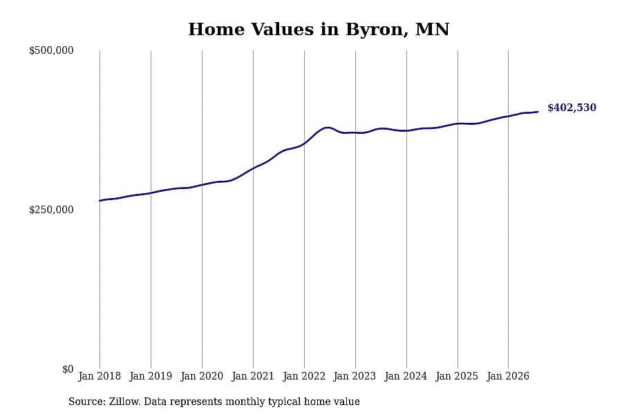 #18. Byron, MN
