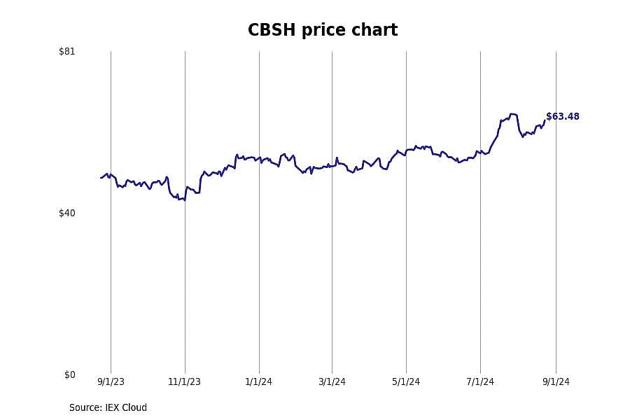 #3. Commerce Bancshares (CBSH)