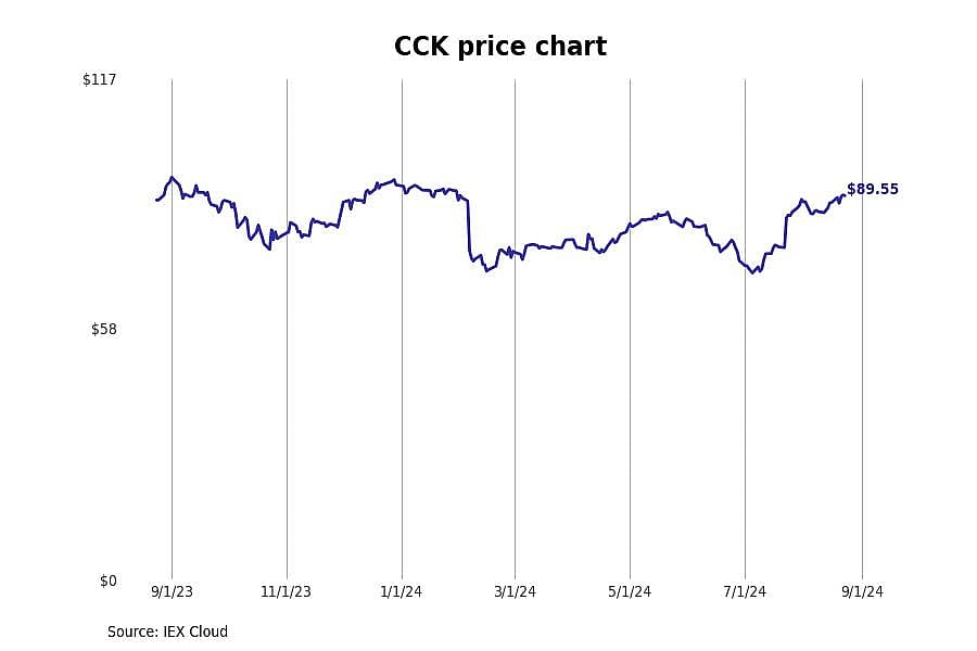 #19. Crown Holdings (CCK)