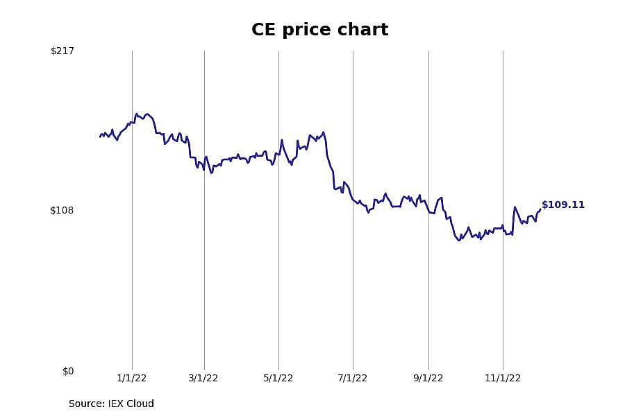 #17. Celanese (CE)