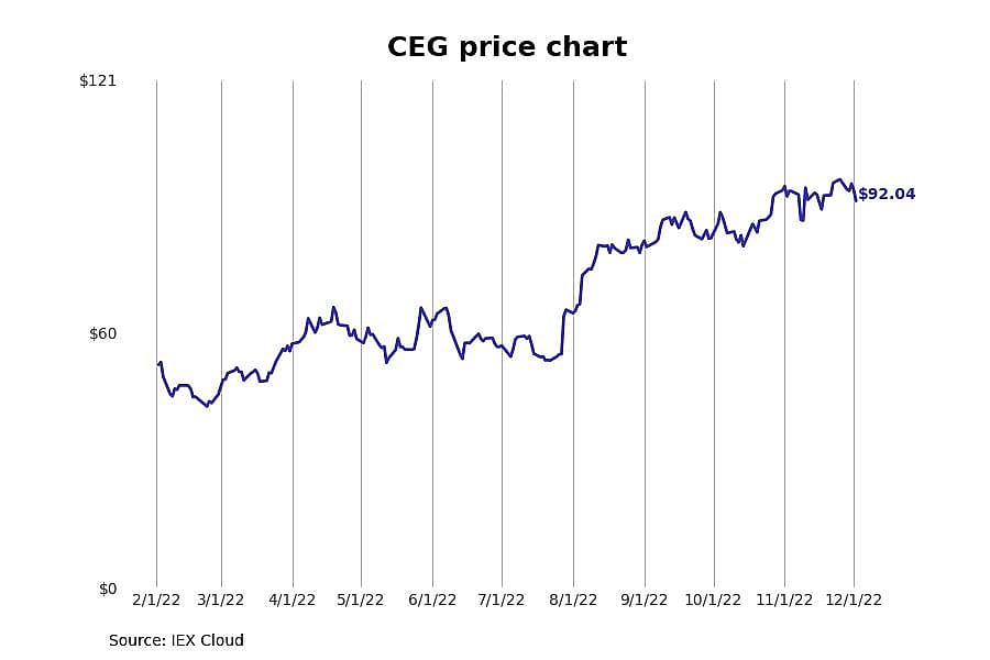 #14. Constellation Energy (CEG)