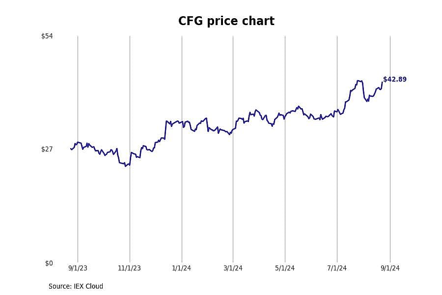 #2. Citizens Financial Group Inc (CFG)