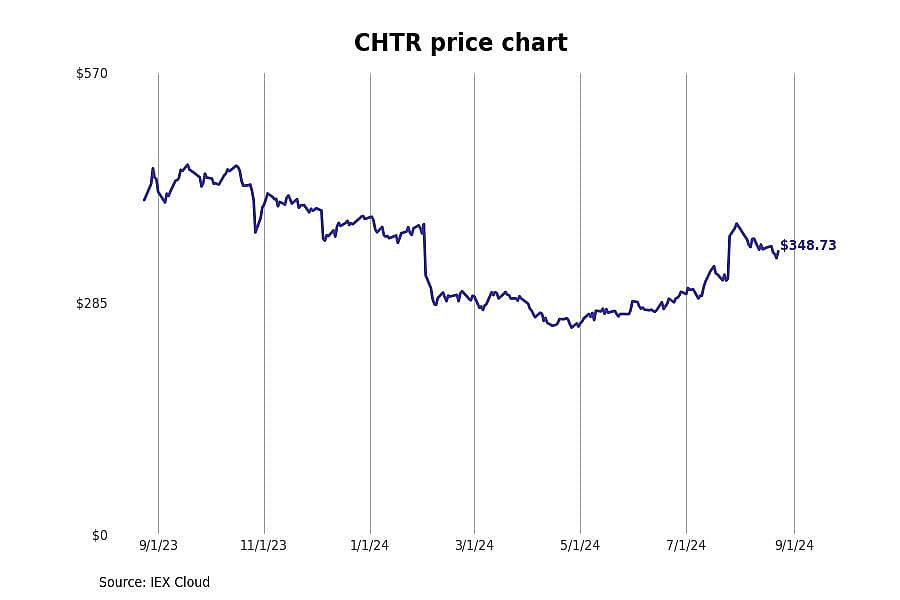 #15. Charter Communications (CHTR)