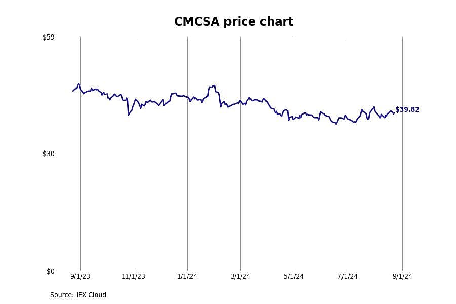 #27. Comcast Corp (CMCSA)