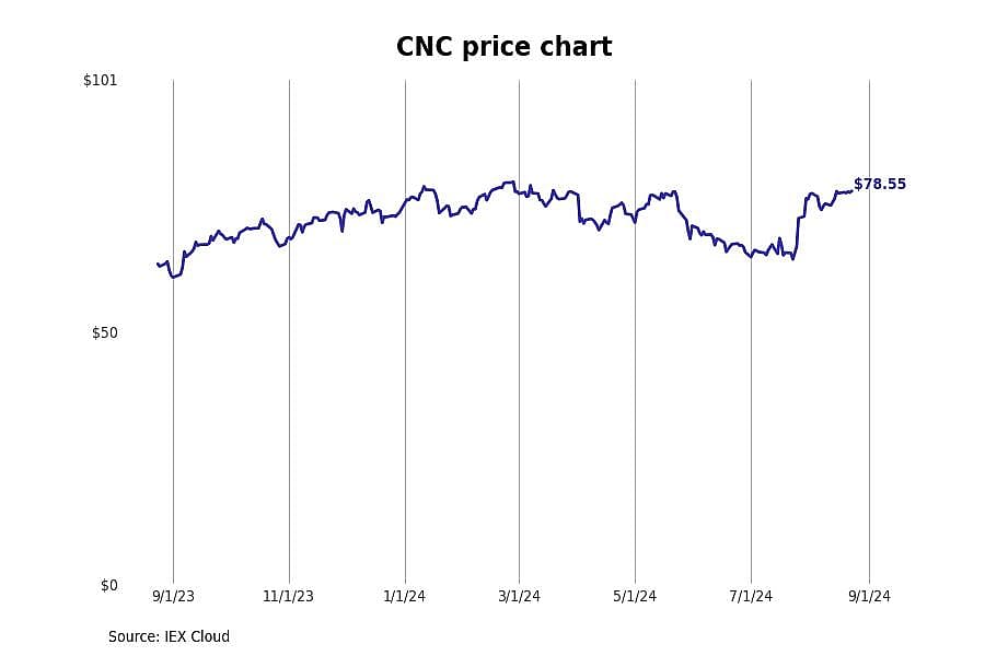 #10. Centene Corp. (CNC)