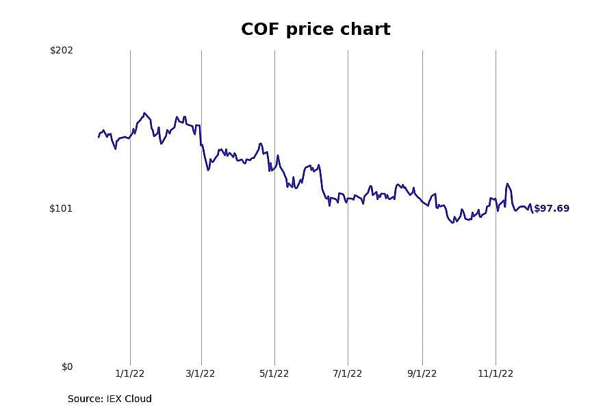 #21. Capital One (COF)