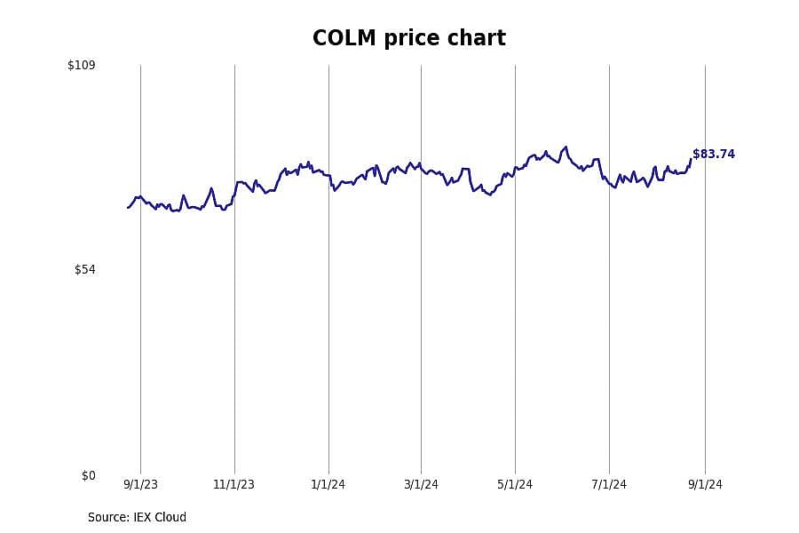 #1. Columbia Sportswear Co. (COLM)