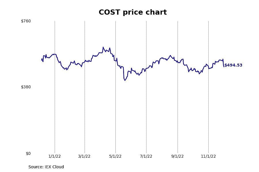 #2. Costco (COST)