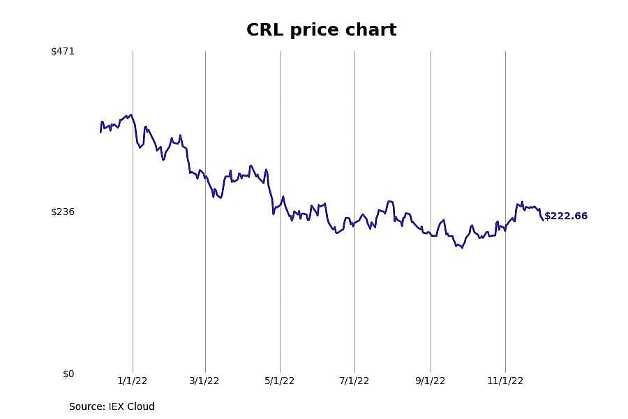 #4. Charles River Laboratories (CRL)